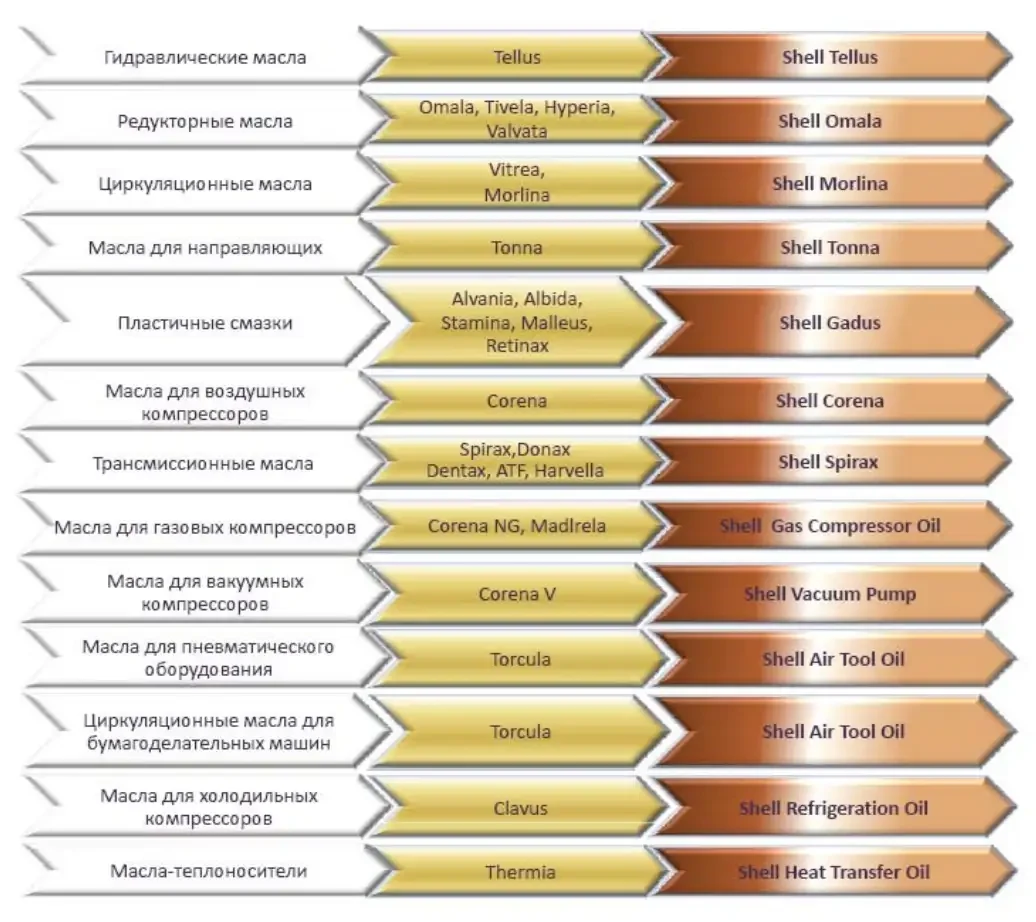 Старые и новые названия семейств Shell