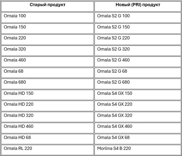 Старые и новые названия индустриальных смазочных материалов Shell: как не запутаться при выборе