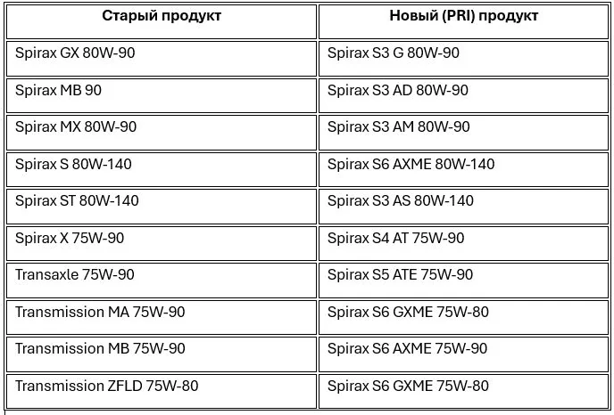 Старые и новые названия индустриальных смазочных материалов Shell: как не запутаться при выборе